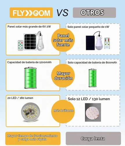 Vista 7 de Bombillas solares portátiles para interiores y gallineros, luz de gallinero con temporizador, luces solares LED para cortes de energía de emergencia