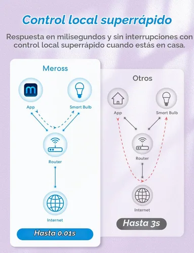 Vista 4 de meross Bombilla LED inteligente, bombillas LED WiFi inteligentes compatibles con Apple HomeKit, Siri, Alexa, Google Home y SmartThings, regulable