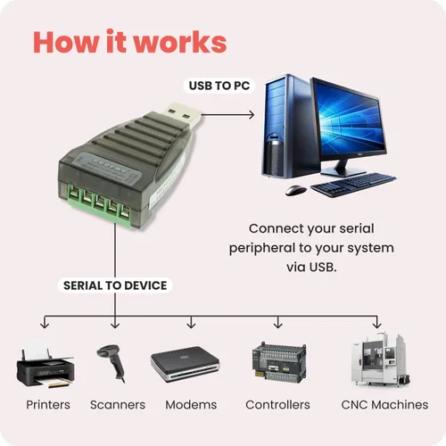 Vista 4 de Gearmo - Convertidor USB a RS485 con indicadores LED, chipset FTDI, conectores de terminales, protección ESD, soporte de SO ancho, compatible