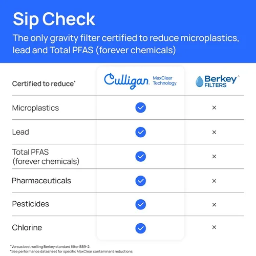 Vista 4 de Culligan MaxClear - Sistema de filtro de agua por gravedad de 3 galones, filtro de agua de acero inoxidable cepillado para encimera, certificado