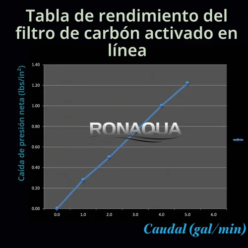 Vista 4 de Filtro de membrana de pre/post de carbón activado de grado de coco en línea T33 para reducción de sabor y olor