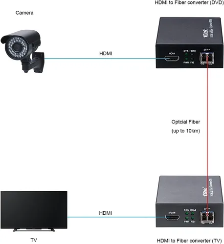 Vista 3 de 10Gtek Un par de convertidor de HDMI a fibra óptica, extensor HDMI con transceptor SFP+, módulo SFP+ LR Lite de hasta 1.2 mi de longitud de enlace
