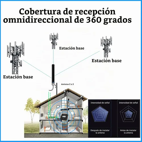 Vista 3 de Kit de antena externa 5G 4G LTE MIMO para T-Mobile Verizon AT&T 2x2 Gateway Home Internet Módem Celular Router Mobile WiFi Hotspot MiFi Dispositivo