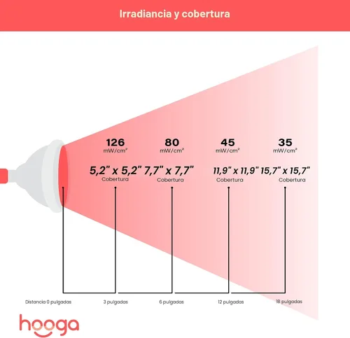 Vista 8 de Hooga Terapia de luz roja, 660 nm 850 nm, 12 LED de doble chip, portátil y dirigida de alta irradiancia para la piel, alivio del dolor