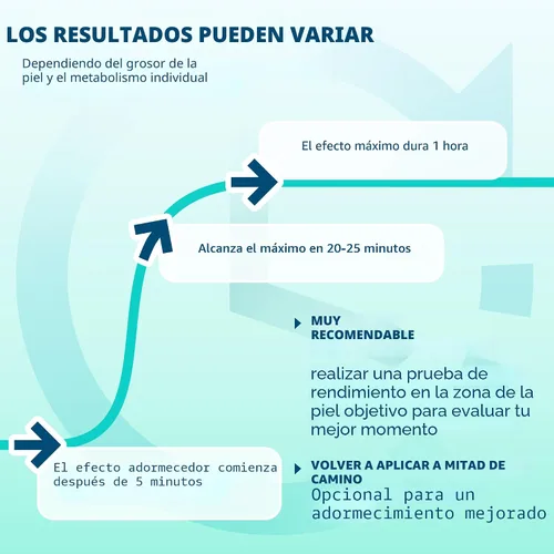 Vista 4 de Ebanel crema anestésica de lidocaína tópica 5%, paquete de 2 unidades de crema para alivio del dolor, quemaduras, picazón y entumecimiento, crema