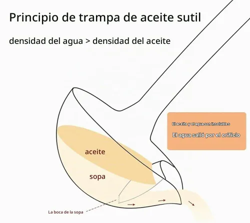 Vista 6 de Cucharón de sopa de acero inoxidable separador de aceite/trampa de grasa cuchara larga/cuchara de servicio de control de grasa/estilo de vida