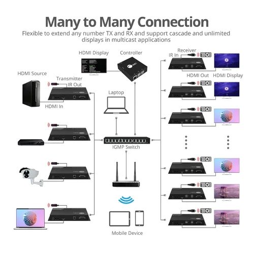Vista 4 de SIIG Receptor de conmutador de matriz HDMI sobre IP 4K, 4K 60Hz, extensor KVM USB, control de pared de video, escalable para múltiples fuentes