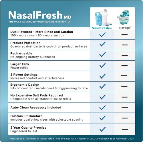 Vista 2 de NASALFRESH MD Paquete premium: sistema de riego nasal de doble potencia, enjuague nasal y lavado, sistema de alivio descongestionante sinusal, 60