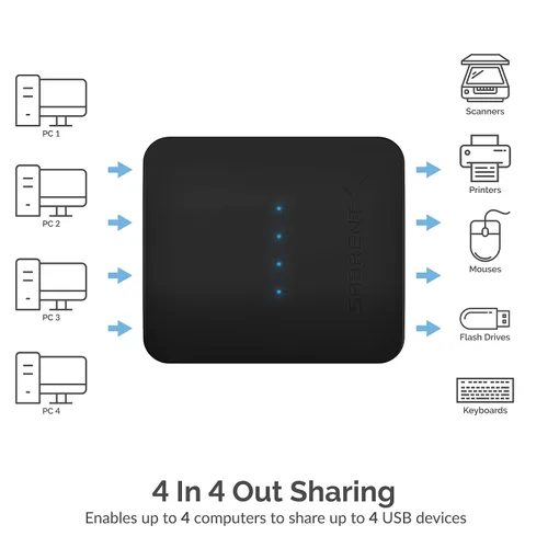 Vista 10 de SABRENT Interruptor para compartir USB 2.0 para 4 computadoras, indicadores