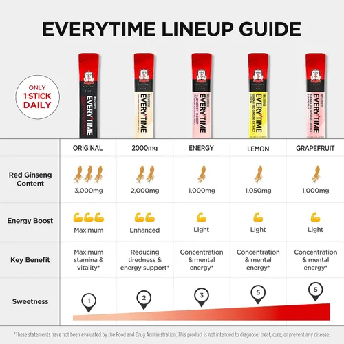Vista 3 de JUNG KWAN JANG Everytime Energy Boost Extracto de Ginseng Rojo Coreano 1,000mg y Miel - Suplementos Líquidos en Stick de Bebida Energética