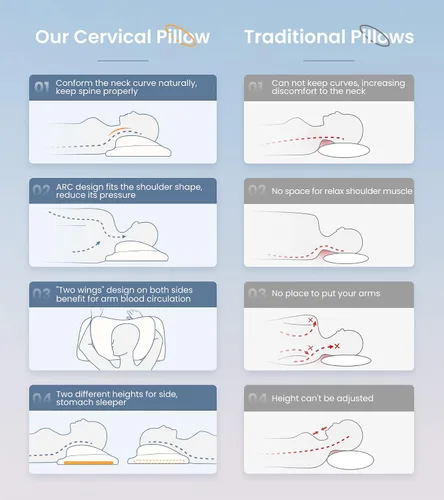Vista 4 de Elevate Sleeping - Almohada cervical cervical para aliviar el dolor, almohada de espuma viscoelástica para restaurar la columna vertebral saludable