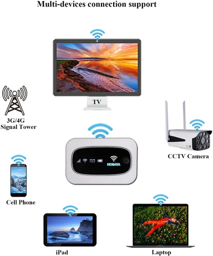 Vista 2 de Enrutador de tarjeta SIM WiFi 4G LTE portátil Batería incorporada 10 usuarios inalámbricos de alta velocidad Portátil Hotspot de viaje Mini