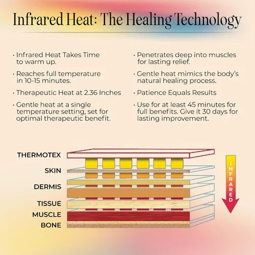 Vista 4 de Thermotex Almohadilla térmica de rodilla de infrarrojo lejano, terapia de calor profundo para aliviar el dolor, apoyo articular y recuperación