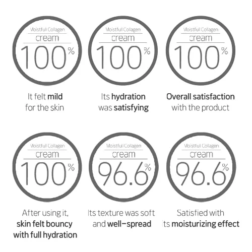 Vista 2 de ETUDE Crema de colágeno Moistfull, hidratante facial, agua de súper colágeno, aceite de semilla de macadamia, proteína de lupinus albus, crema