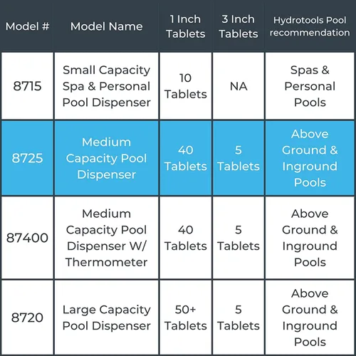 Vista 8 de HYDROTOOLS BY SWIMLINE 8725 Dispensador de productos químicos de gran capacidad para piscina y spa, compatible con bromo y cloro soporta tabletas