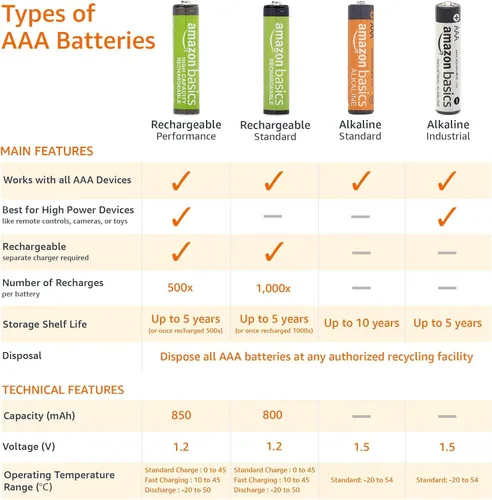 Vista 4 de AmazonBasics AAA Baterías recargables (paquete de 12) - El empaque puede variar