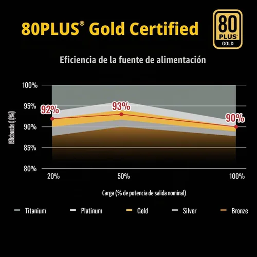 Vista 5 de ENERMAX Revolution III 850 - Fuente de alimentación PC totalmente modular - 850 vatios - 80 Plus Gold - 600 W 12V-2x6 Conector - 100% Capacitores