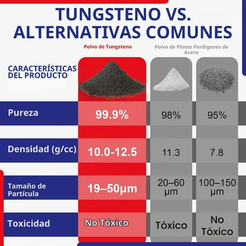Vista 6 de Polvo de tungsteno, alta densidad, pureza superior al 99.9%, 0.5 lb