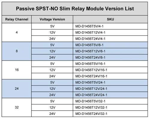 Vista 6 de Montaje en carril DIN AC/DC 5V 12V 24V SPST-NO 5Amp módulo de relé de potencia (CA/CC 5V, 16 canales)