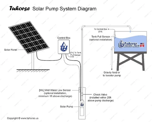 Vista 3 de Tuhorse Bomba sumergible solar de pozo profundo de 2" 370W y caja de control