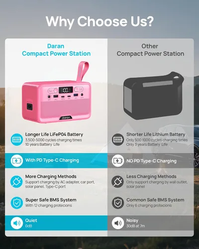 Vista 7 de Estación de energía portátil LiFePO4 de 28,000 mAh, batería de 100 W (pico de 200 W) banco de energía solar, cargador portátil, pequeño generador