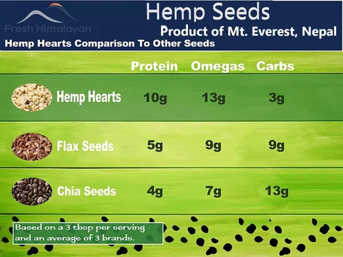 Vista 2 de Semillas de cáñamo crudas orgánicas para consumo, 7.05 oz, proteína completa 0.35 oz y 0.42 oz de omegas por porción Paleo y Keto, semillas