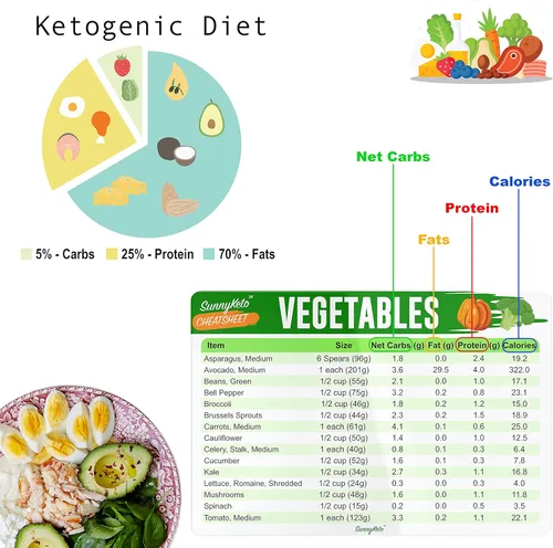 Vista 4 de Guía rápida de la hoja de trucos de dieta cetogénica, gráficos de referencia para alimentos de dieta cetogénica, incluyendo carne y nueces, frutas