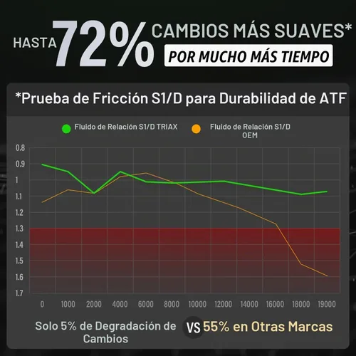 Vista 6 de TRIAX DX3 ATF - Compatible con la mayoría de aplicaciones GM Dexron III y Ford Mercon - Líquido para transmisión automática multiuso, optimizado