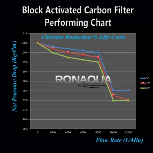 Vista 5 de Filtro de repuesto para debajo del fregadero Direct Connect Sistema de filtración de agua de una etapa Cartucho de carbón activado en bloque de 5