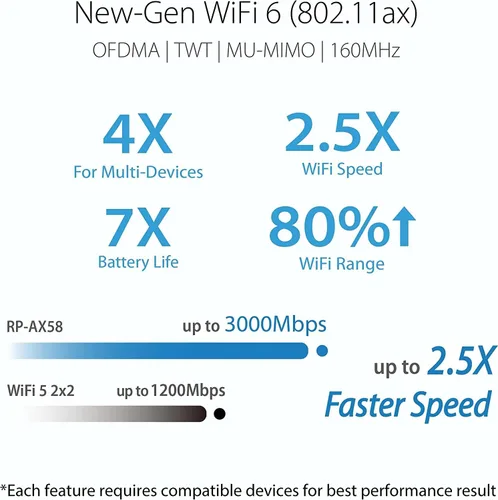 Vista 5 de ASUS RP-AX58 AX3000 Extensor de rango de doble banda WiFi 6 (802.11ax), Extensor AiMesh para WiFi de malla sin costuras; funciona con cualquier