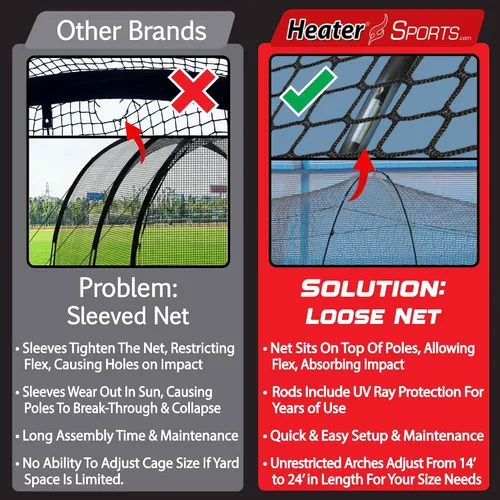 Vista 6 de Heater Sports Xtender - Red y marco de jaula de bateo de béisbol y softbol de 30 pies (máquina no incluida), marco de fibra de vidrio duradero y red