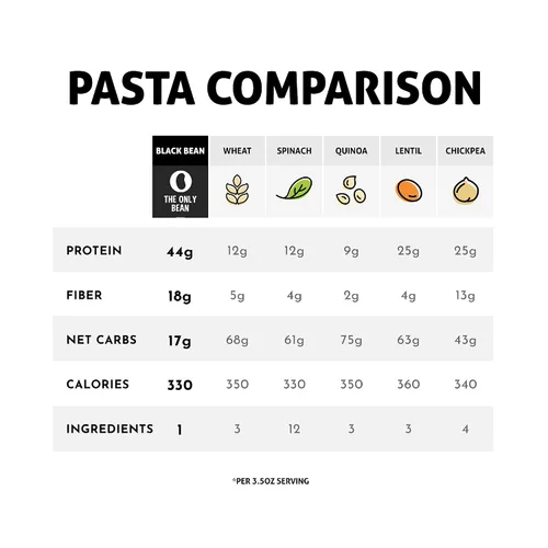 Vista 5 de The Only Bean - Pasta orgánica de fettuccine de frijol negro - alta proteína, Keto Friendly, sin gluten, vegano, sin OMG, Kosher, bajo