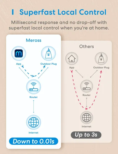 Vista 7 de meross Enchufe inteligente para exteriores compatible con Apple HomeKit, Siri, Alexa, Google Assistant y SmartThings, toma impermeable