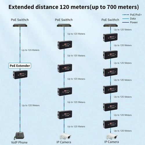 Vista 2 de PoE Extensor Ethernet Repetidor 1 Puerto 10/100, PoE Switch Splitter, IEEE802.3af para Sistemas de Seguridad Cámara IP, Teléfono IP Red PoE Extensor