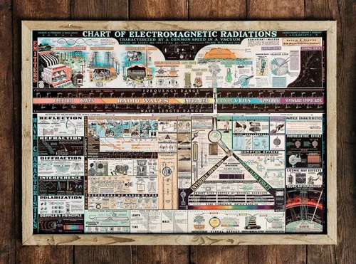 Vista 2 de ArtCantHurtU Tabla de física de espectro electromagnético, 16"x23" sin marco Referencia educativa ilustra longitudes de onda, frecuencias