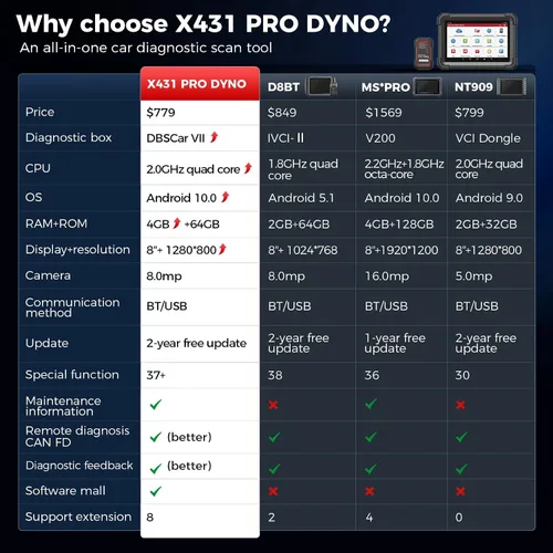 Vista 2 de 2025 LAUNCH X431 Pro Dyno Herramienta de escaneo de diagnóstico todo en uno para todos los automóviles, codificación ECU, control bidireccional, 38+