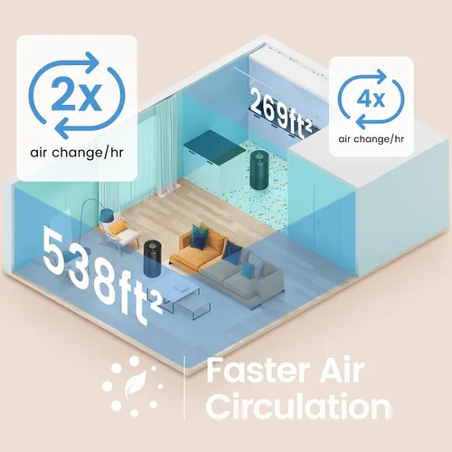 Vista 4 de Afloia Purificadores de aire para el hogar, habitación grande de hasta 1076 pies², purificadores de aire con filtro de 3 etapas para dormitorio 22