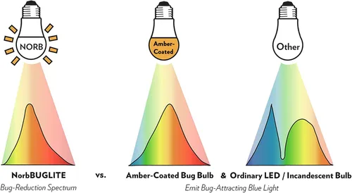Vista 15 de Norb BUG LITE Bombillas para insectos Bombilla LED ámbar A19 E26 9 W 960 lúmenes 2000 K y eficiencia energética Espectro libre de azul