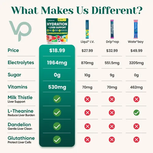 Vista 4 de Paquetes de hidratación Venture Pal + apoyo al hígado - Polvo de electrolitos líquidos diarios IV con 7 electrolitos y 5 vitaminas, cardo mariano +