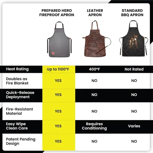 Vista 4 de Prepared Hero Delantal ignífugo para mujeres y hombres, se dobla como manta Gris