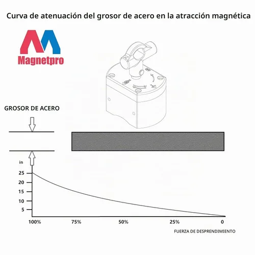 Vista 4 de Magnetpro Imán de interruptor multiusos, sistema magnético conmutable de 660 LB de fuerza de arrancamiento, imán de encendido/apagado