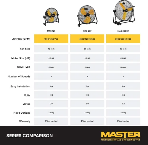 Vista 6 de Master, MAC-12F