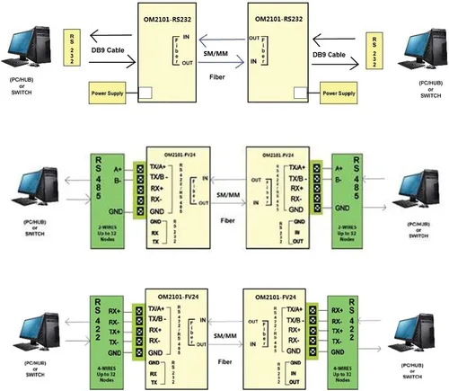 Vista 6 de Un par Serial a Fibra Convertidor RS232 RS485 RS422 Módem Óptico 1310nm SC Conector Fibra Dual para PC Hub Switch
