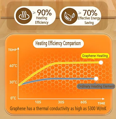 Vista 7 de Electric Heated Area Carpet,Under Floor Heating for Carpet,Indoor Circulating Heat,Adjustable Temperature,Durable PVC,Heated Floor Mat,Creates a