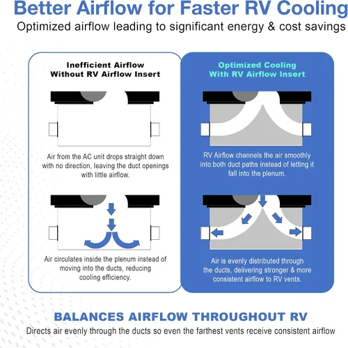 Vista 3 de RV Airflow Compatible with Dometic Brisk II, Blizzard RV AC Upgrade Kit