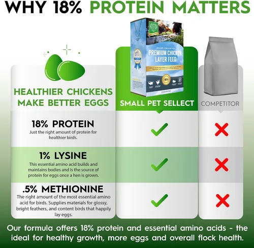 Vista 6 de Small Pet Select Alimento en capa de pollo, sin OMG, sin maíz, sin soja, 18% de proteína, 10 libras