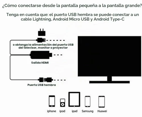 Vista 5 de Cables HDMI adaptador USB a HDTV, cable USB macho + USB hembra a HDMI macho 1080P HDTV Mirroring Cable compatible con iPhone/iPad/S9/S8/Note 8 y más