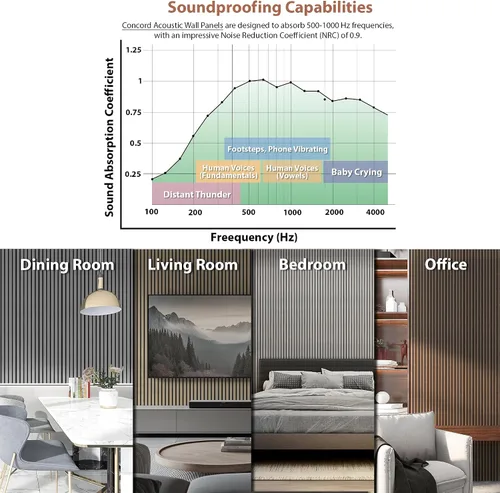 Vista 4 de CONCORD WALLCOVERINGS ™ Paneles de pared de madera, chapas 3D acústicas absorbentes de sonido para reducción de ruido e insonorización, cine