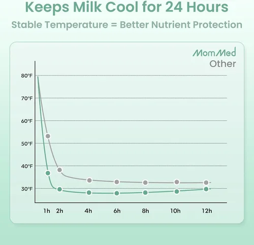 Vista 3 de MomMed - Enfriador de leche materna, enfriamiento rápido mejorado a 43 °F en 1 hora, enfriamiento de larga duración 24 horas, almacenamiento