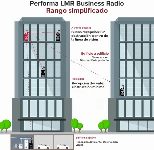 Vista 8 de Cobra Performa 450 Radios de negocios (paquete de 6 con muelle)